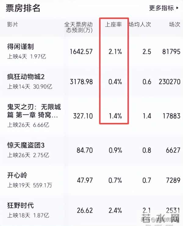 票房冠军再添悬念：《鬼灭之刃》跌落第三，第一成功“逆袭”