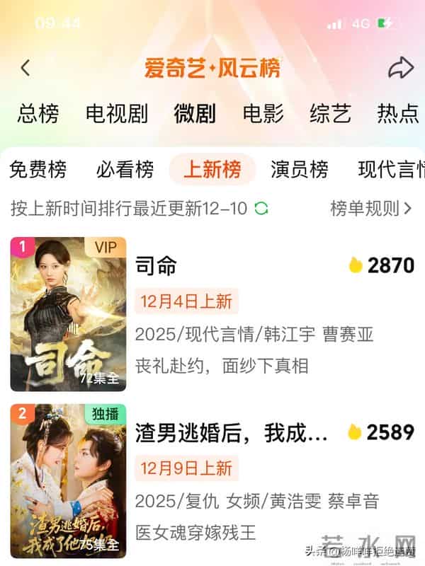 黄浩雯新剧火爆开播,一举登顶爱奇艺三大榜单TOP1