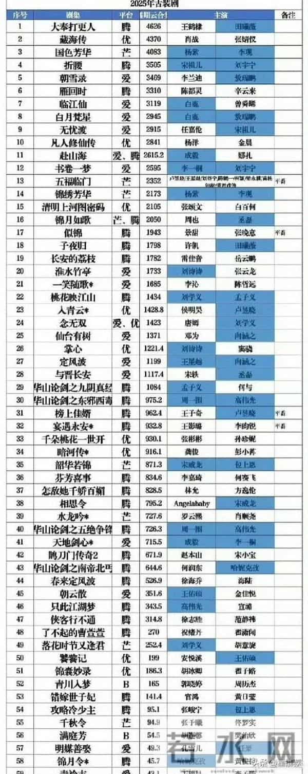 2025四大平台年度扑剧-成毅赵丽颖丁禹兮位居扑剧榜前三名