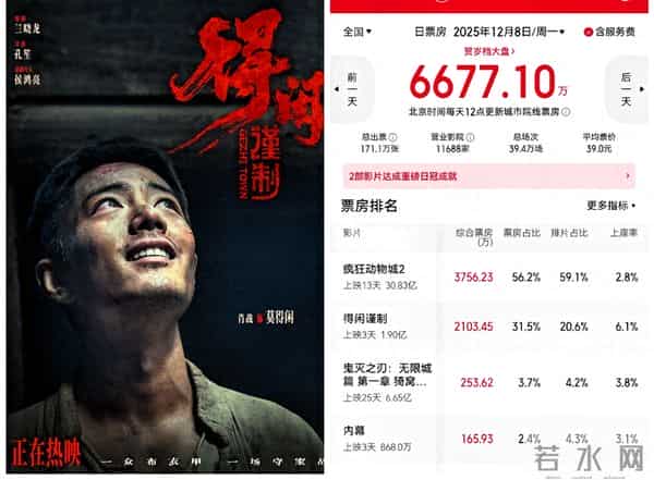 缩水,12月8日《疯狂动物城2》票房下滑7倍,《得闲谨制》等喝汤