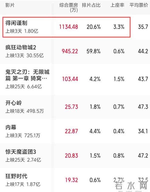 《动物城2》票房上涨乏力,39亿成难题,肖战新片或成最大拦路虎
