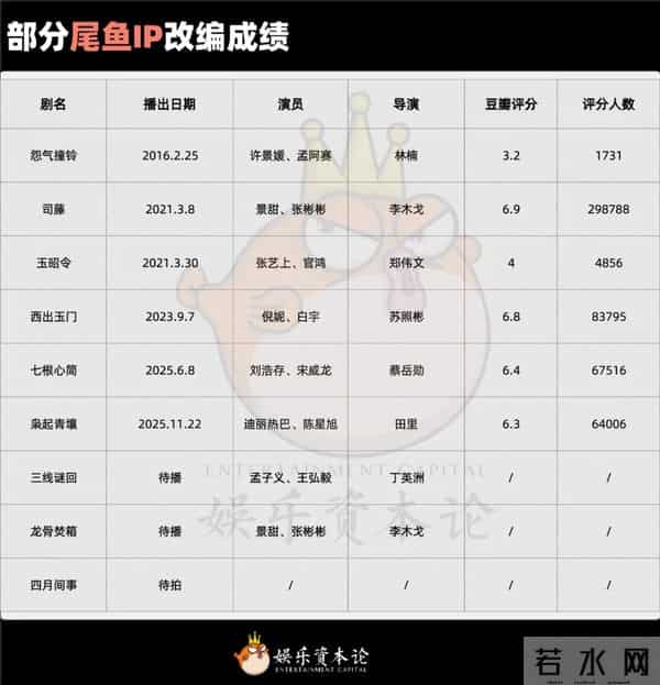 为什么连倪妮热巴刘浩存，都无法拯救尾鱼IP？