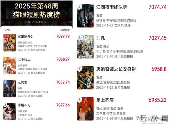 前8名出圈短剧,王沐凯《非婚不可》未入前三!第一名全网好评!