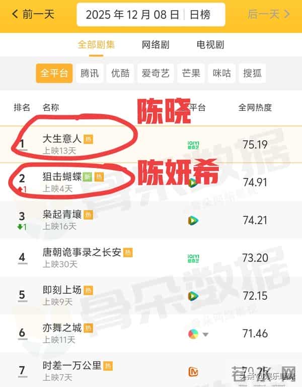当前收视前5,任素汐没上榜,第2没想到是她,第1名实至名归