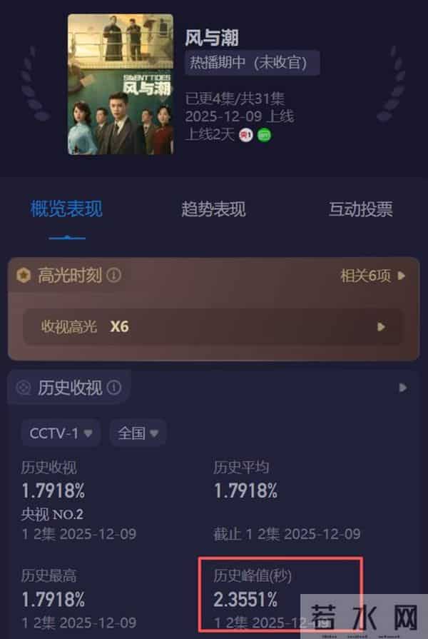 收视破2.3，《风与潮》令观众成功入坑，央视年代剧有良心好剧了
