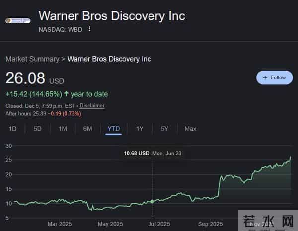 827亿美元天价联姻,Netflix收购华纳,是流媒体统治好莱坞的开始吗?