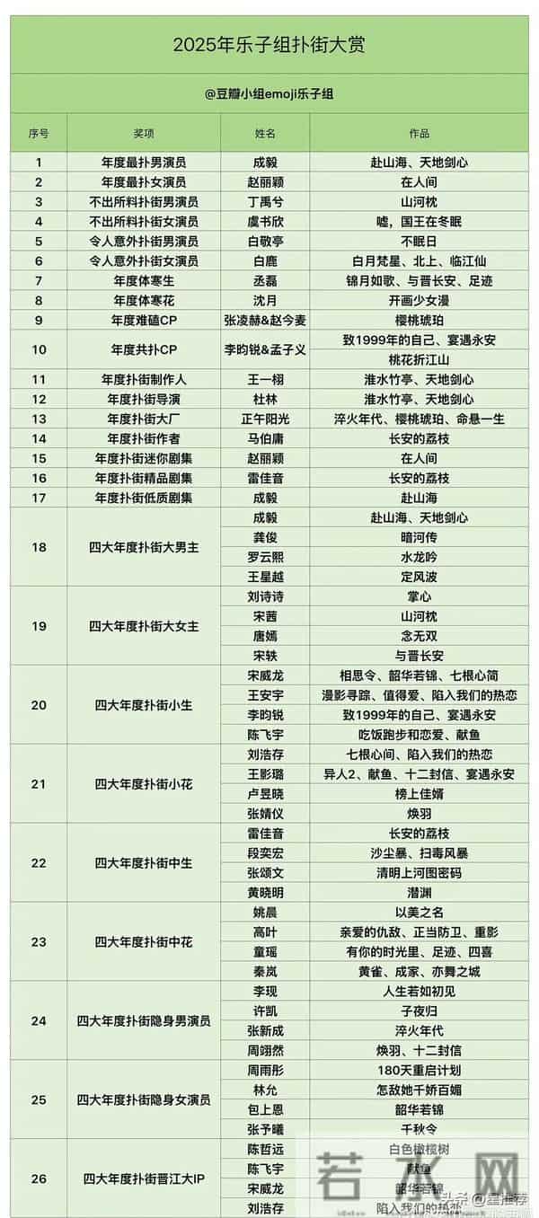 2025四大平台年度扑剧-成毅赵丽颖丁禹兮位居扑剧榜前三名