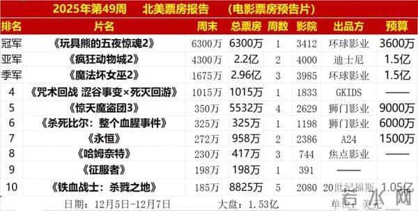 3600万美元成本,《玩具熊2》爆冷夺冠,兔子朱迪一周就被打懵了