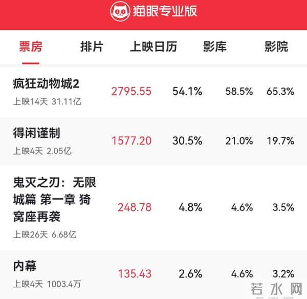 评分和票房都在意料之内,《得闲谨制》再次证明肖战是把双刃剑