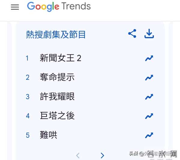 Google香港2025年十大热搜剧集:TVB霸榜,《新闻女王2》夺冠