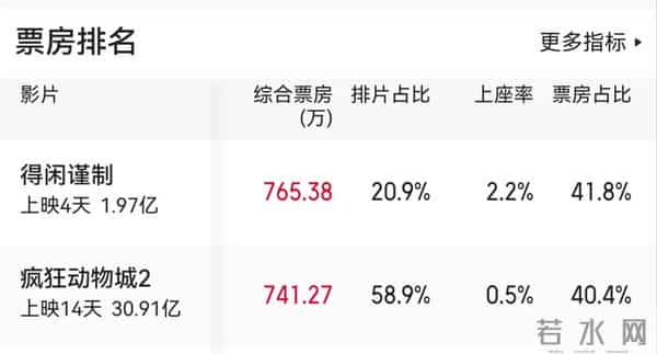 连拿12天的冠军丢了，《疯狂动物城2》倒挂，《得闲谨制》该爆了