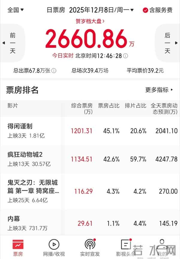 《得闲谨制》上映三天突破2亿,成为2025年末最逆袭的国产黑马
