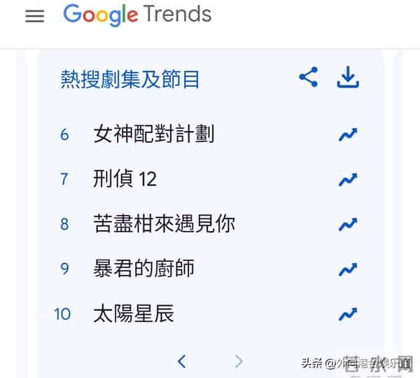 Google香港2025年十大热搜剧集:TVB霸榜,《新闻女王2》夺冠