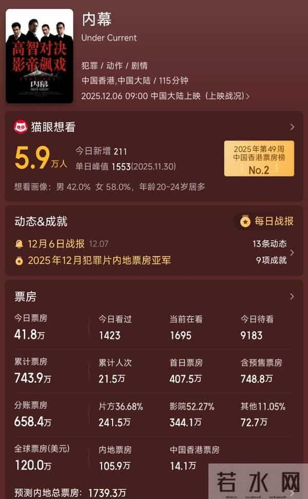 惨!《内幕》上映一天就被匆匆抬走,1亿大投资血亏出局