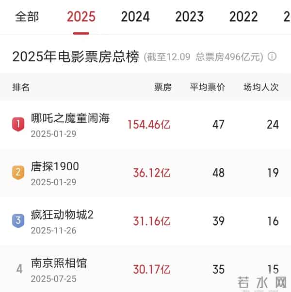 《疯狂动物城2》打败《照相馆》进入前三,陈思诚在瑟瑟发抖