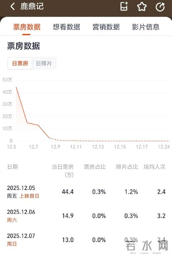 3天票房仅74.8万!周星驰《鹿鼎记》重映遇冷,观众早不欠电影票