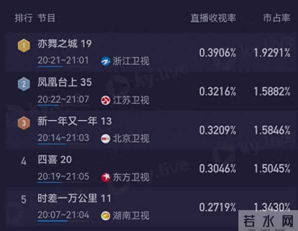 《凤凰台上》江苏卫视今日收官，35集平均收视率0.3%，卫视TOP2！