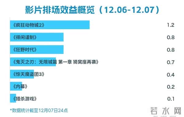 《疯狂动物城2》破30亿持续吸金,周票房13.9亿贺岁档火热
