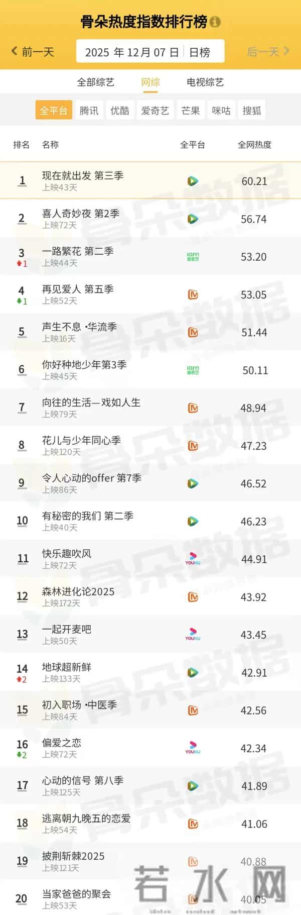 骨朵榜单丨2025年12月7日剧综热度指数表现