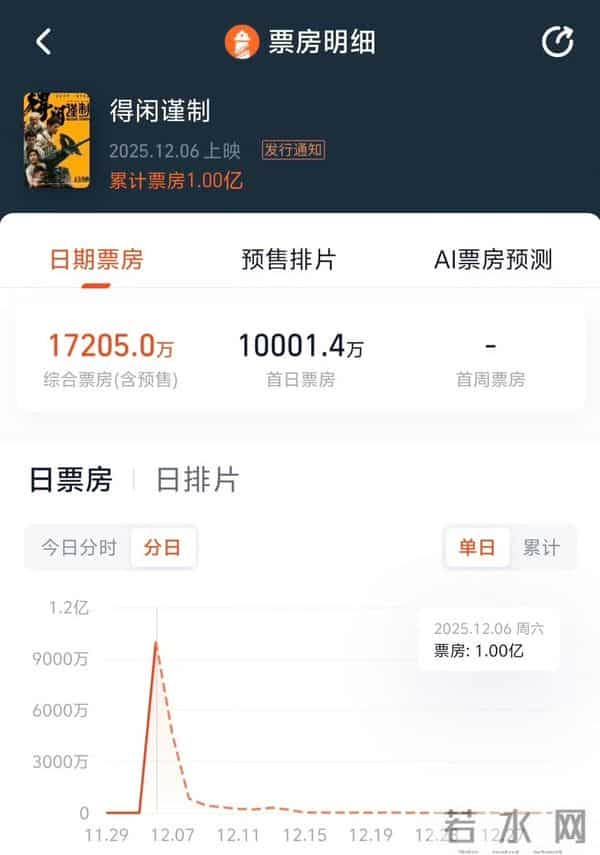 《得闲谨制》上映三天突破2亿,成为2025年末最逆袭的国产黑马