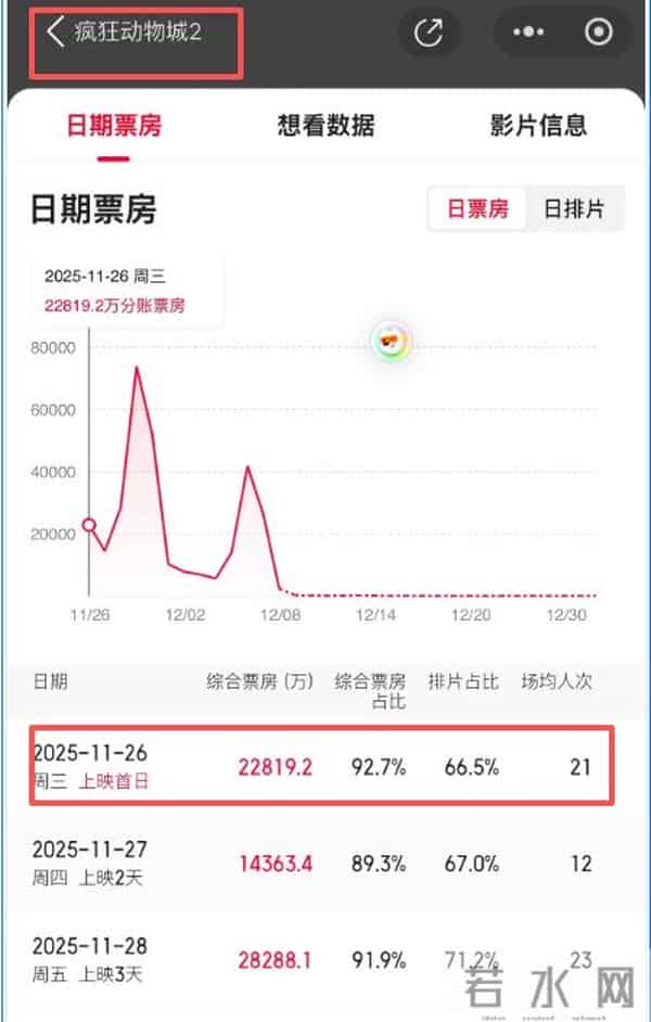 这一次,轮到周星驰翻车了?电影一上映,网友直呼:观众不是傻子