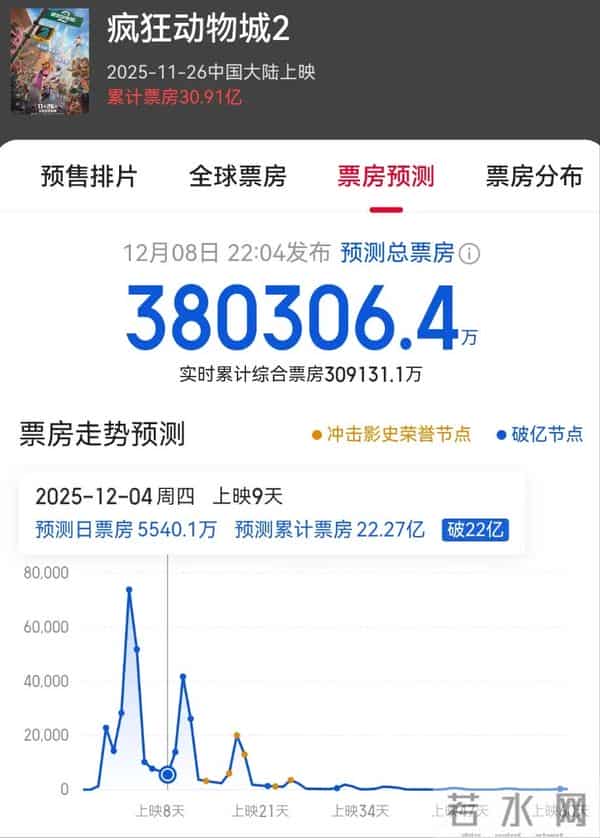 连拿12天的冠军丢了，《疯狂动物城2》倒挂，《得闲谨制》该爆了