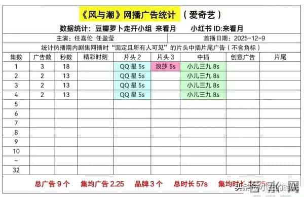 《风与潮》开播10分钟,酷云收视破2!上部剧大结局酷云峰值1.4