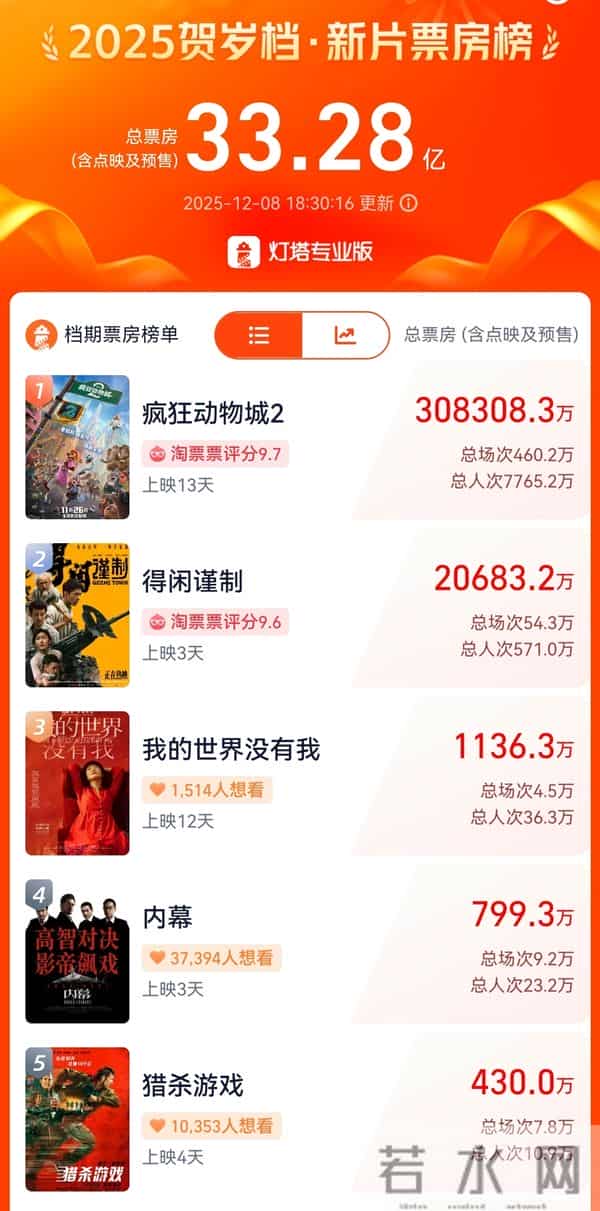 2025年贺岁档总票房超去年,全年票房有望超500亿元