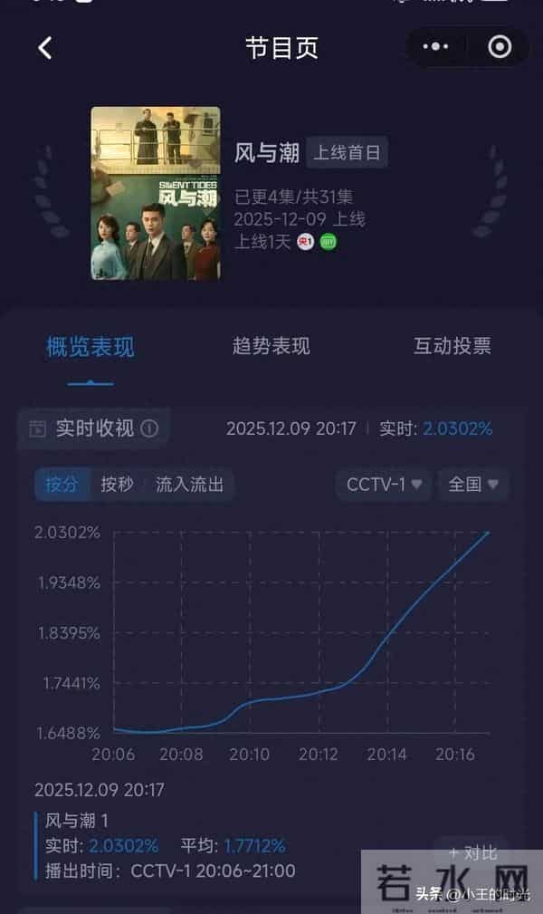《风与潮》开播10分钟，酷云收视破2！上部剧大结局酷云峰值1.4