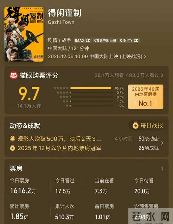 上映首日票房破亿,三大细节隐喻深刻,《得闲谨制》拍的真绝了!