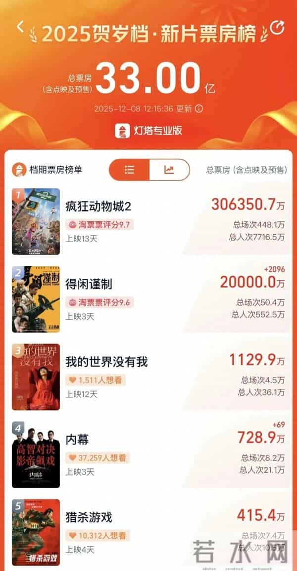 总票房破2亿元!