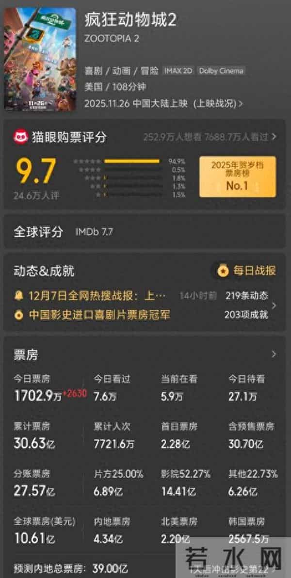 《动物城2》票房上涨乏力,39亿成难题,肖战新片或成最大拦路虎