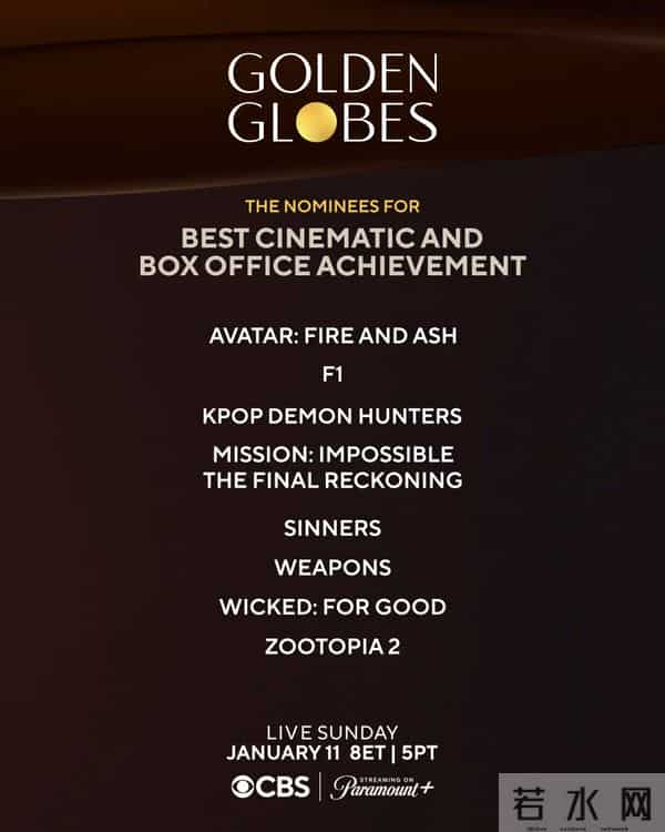 《哪吒2》全球票房第一「金球奖0入围」 陆网怒批:太委屈了!