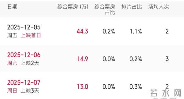 这一次,轮到周星驰翻车了?电影一上映,网友直呼:观众不是傻子