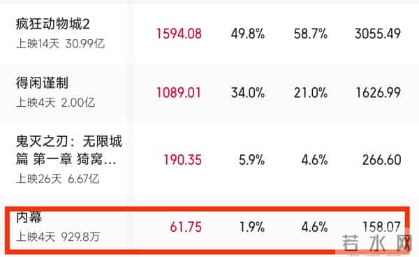 三大影帝坐镇,上映4天票房却不足千万,港片还有复兴的希望吗?