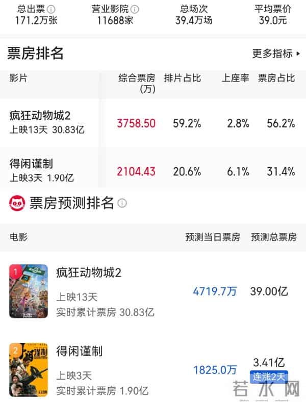 连拿12天的冠军丢了，《疯狂动物城2》倒挂，《得闲谨制》该爆了