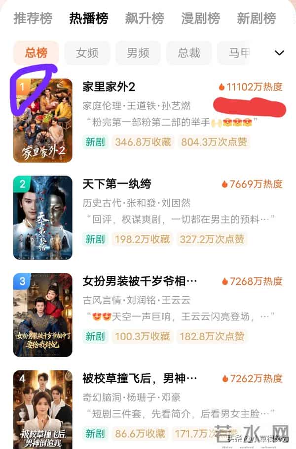 红果短剧太魔幻12部新剧干不过1部续作300万和1亿差的不只是数字