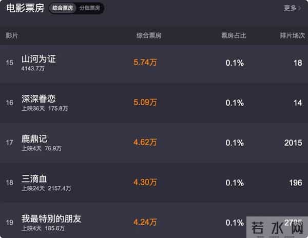 上映3天票房仅77万,周星驰尽力了,可星爷的号召力已不如当年了