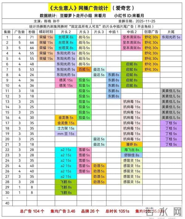 12月9日剧集全网播放量,唐诡之长安》仍居次席、大生意人》5连冠