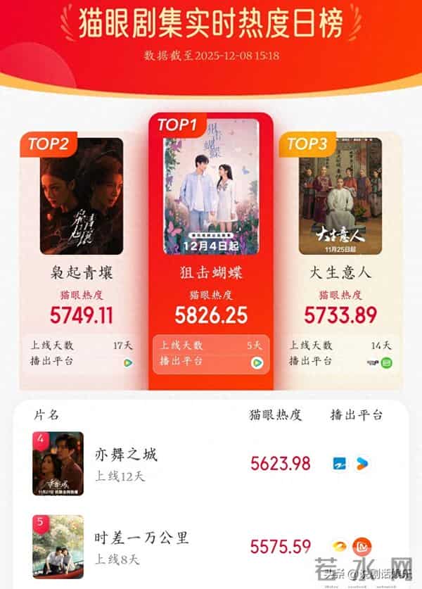 《狙击蝴蝶》成年度黑马！热度逆袭《枭起青壤》，姐弟恋太上头了