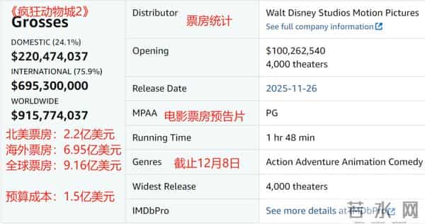 3600万美元成本,《玩具熊2》爆冷夺冠,兔子朱迪一周就被打懵了