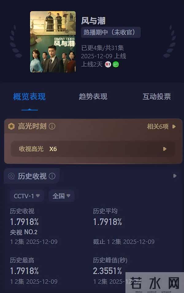 央视《风与潮》全国收视第二，连追3集，我想说：这年代大剧要爆