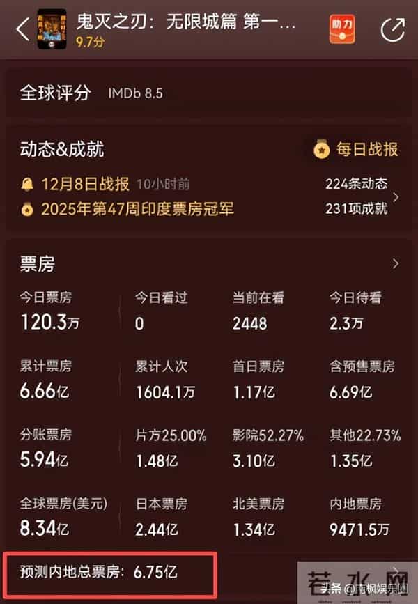 票房冠军再添悬念：《鬼灭之刃》跌落第三，第一成功“逆袭”