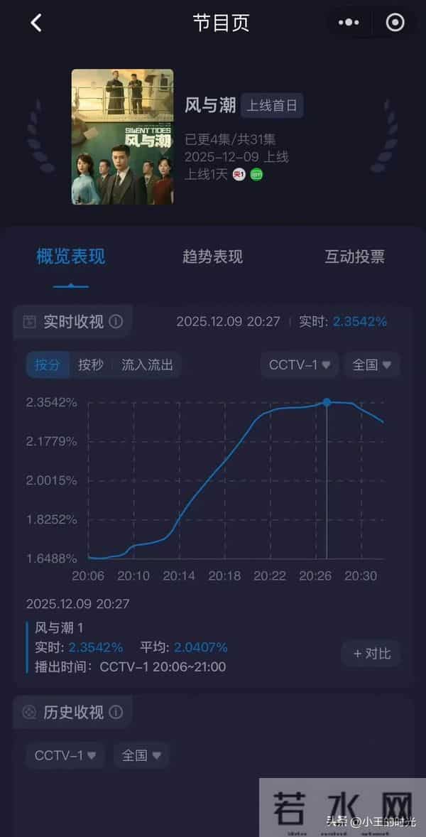 《风与潮》开播10分钟,酷云收视破2!上部剧大结局酷云峰值1.4