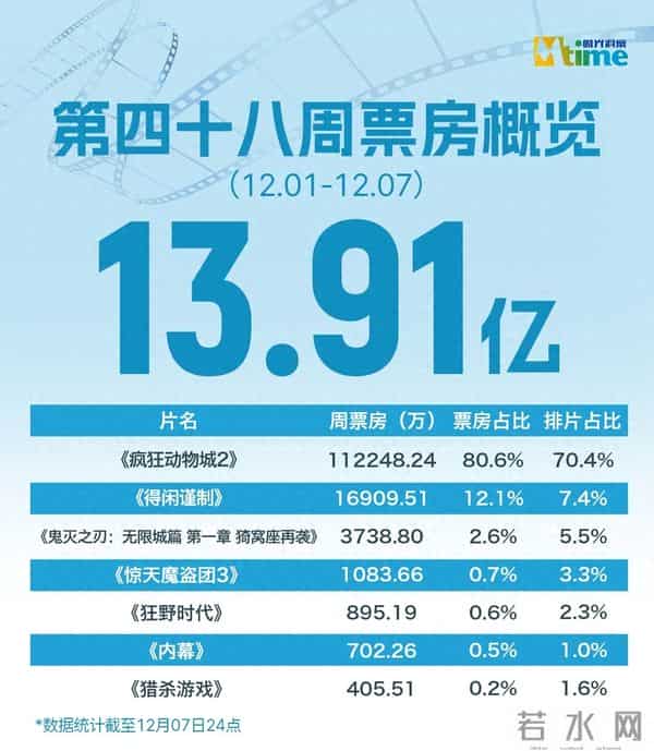 《疯狂动物城2》破30亿持续吸金,周票房13.9亿贺岁档火热