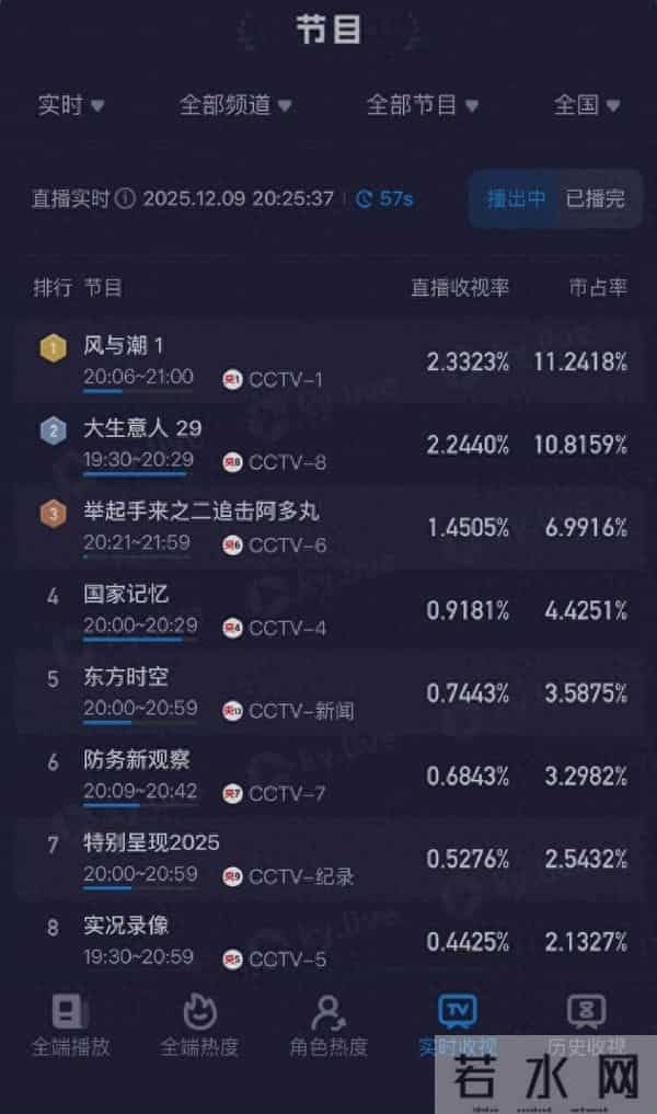 央视剧《风与潮》首播收视第1,超《大生意人》,评价出奇一致