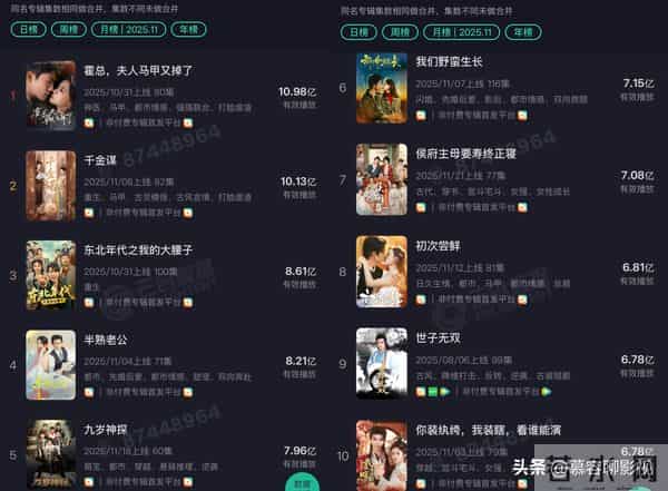 十一月红果全网有效播放霸屏榜TOP10！第一名10.98亿登顶榜首！