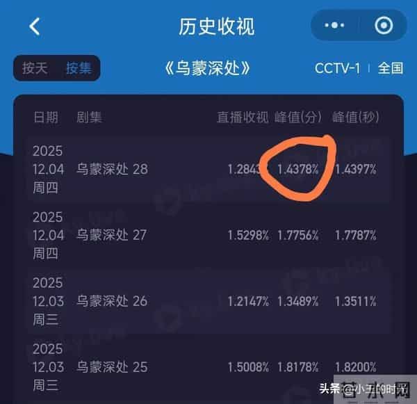 《风与潮》开播10分钟，酷云收视破2！上部剧大结局酷云峰值1.4