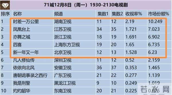 电视剧收视率排行榜,《亦舞之城》跌至第三,第一收视高达2.19%