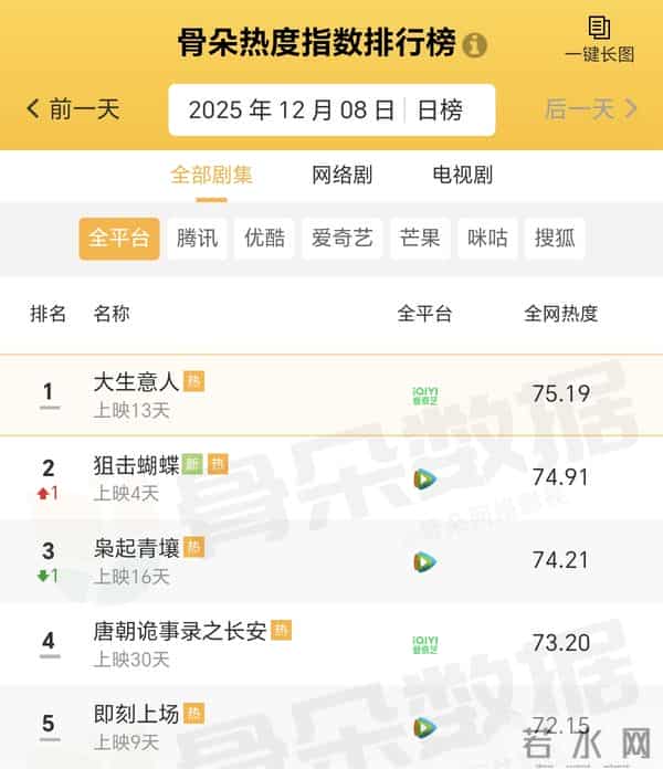 电视剧全网热度榜，《狙击蝴蝶》跌至第二，第一热度高达75.19